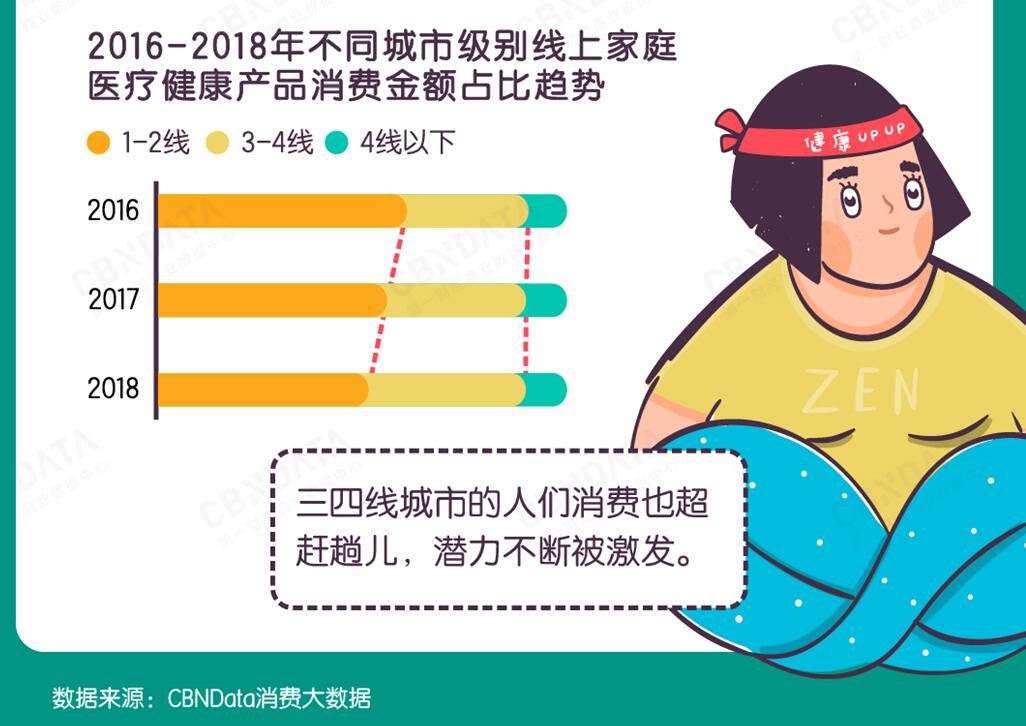 2019中国家庭医疗健康消费趋势报告：既“佛系”又“怕死”，「健康宅」或成新词