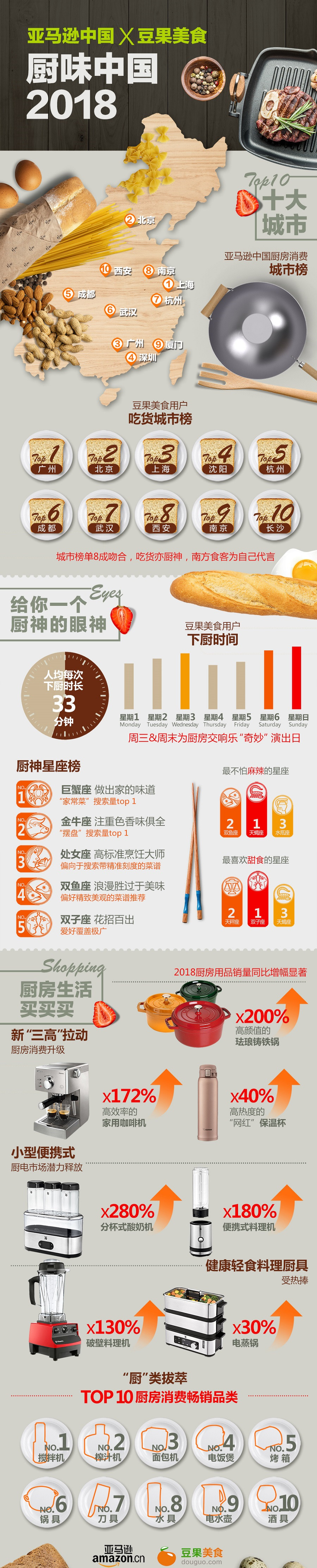 亚马逊中国携手豆果美食发布2018“厨房经济”大数据
